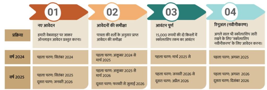 Selection Process of Azim Premji Scholarship 2026