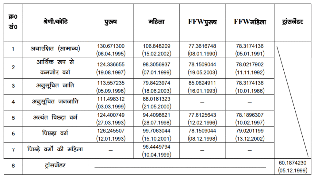 Bihar Police SI PT Result 2026 cut off