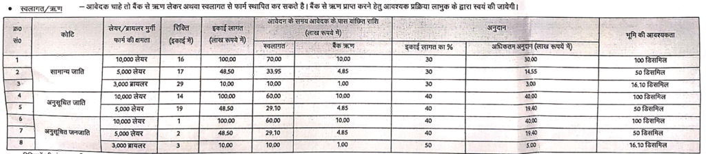 Bihar Poultry Farm Yojana 2026 scheme details