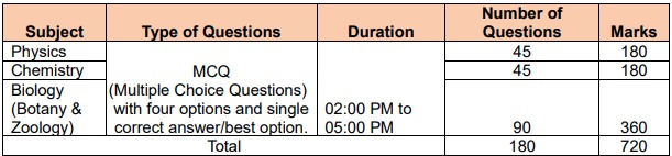 NTA NEET UG Admit Card 2026 Exam Pattern