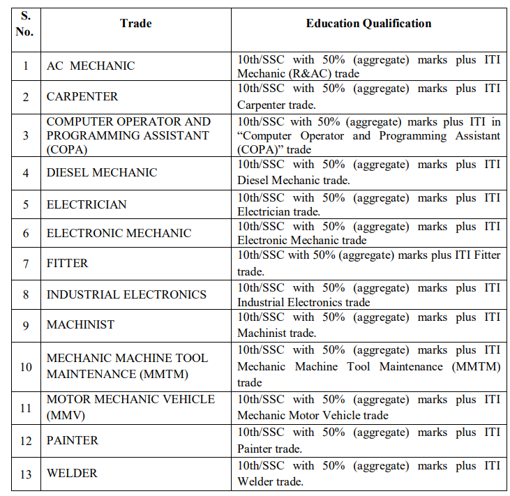 RRC SCR Apprentice Vacancy 2026 trade wise qualification