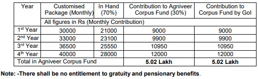 SSR Indian Navy Agniveer MR Vacancy 2026 Salary