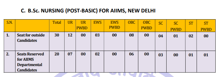 AIIMS BSc Nursing Post Basic Reserve seet