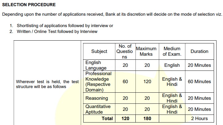 Indian Bank Specialist Officer Vacancy 2026 Exam Pattern