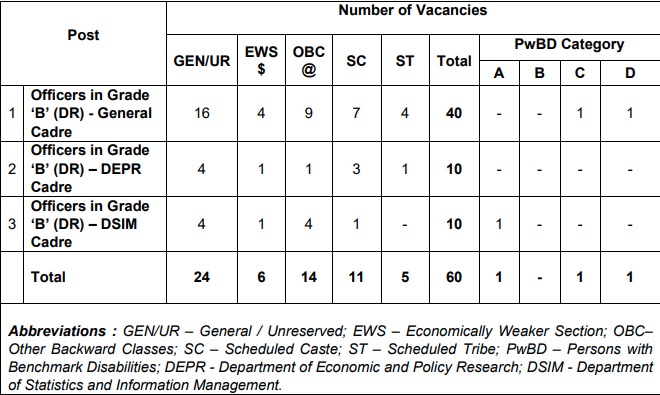RBI Officer Grade B Vacancy 2026 Details