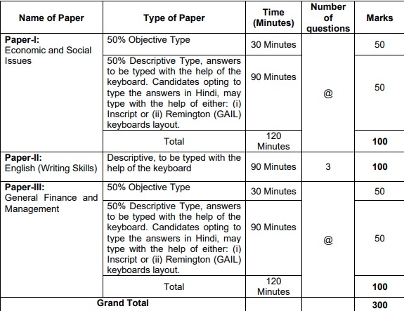 RBI Officer Grade-B Vacancy 2026 Exam Pattern