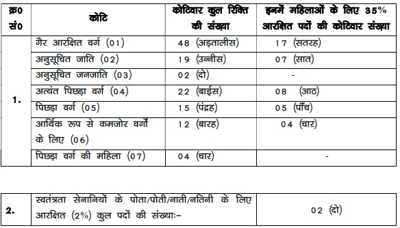 BPSSC Bihar Havildar Instructor Vacancy 2026 Details