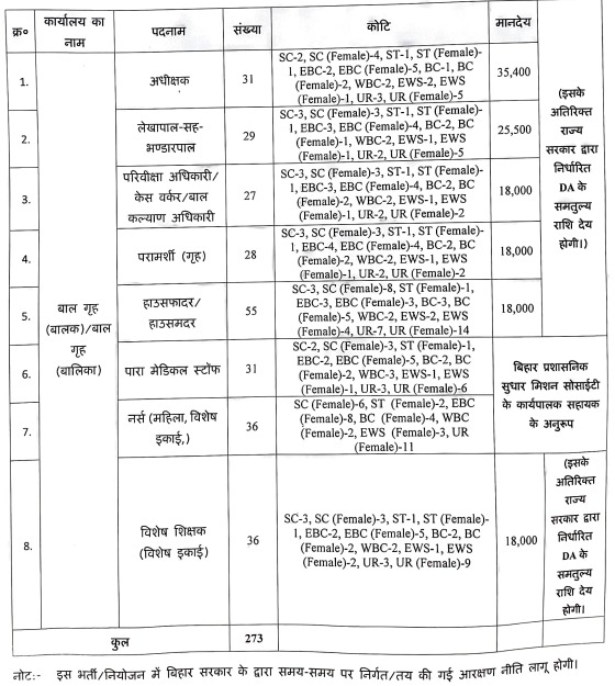 Bihar Jila Bal Sanrakshan Ikai Vacancy 2026 Post Details